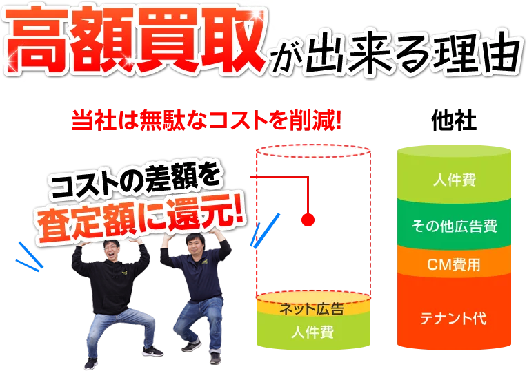 コストの差額を査定額に還元!